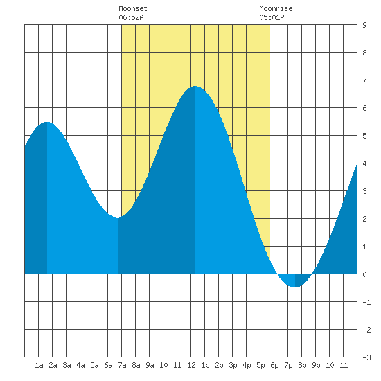 Edgerley Island tide chart for Tuesday, February 11, 2025