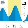 Edgerley Island tide chart for Wednesday, February 12, 2025
