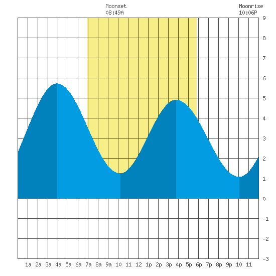 Edgerley Island tide chart for Sunday, February 16, 2025