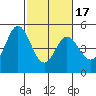 Edgerley Island tide chart for Monday, February 17, 2025