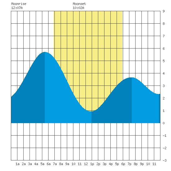 Edgerley Island tide chart for Wednesday, February 19, 2025