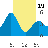 Edgerley Island tide chart for Wednesday, February 19, 2025