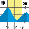 Edgerley Island tide chart for Thursday, February 20, 2025
