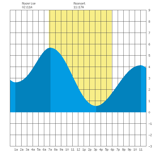 Edgerley Island tide chart for Friday, February 21, 2025