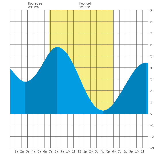 Edgerley Island tide chart for Saturday, February 22, 2025