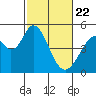 Edgerley Island tide chart for Saturday, February 22, 2025