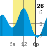 Edgerley Island tide chart for Wednesday, February 26, 2025