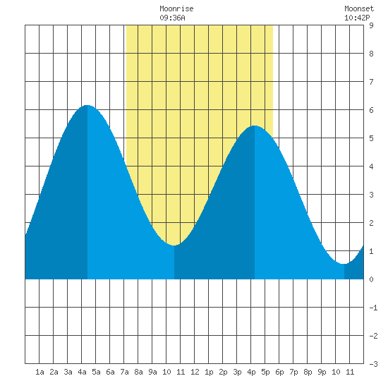 Edgerley Island tide chart for Sunday, February 2, 2025