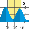 Edgerley Island tide chart for Sunday, February 2, 2025
