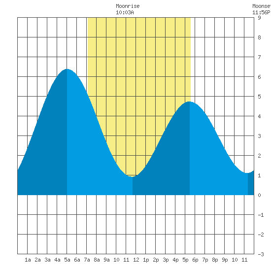 Edgerley Island tide chart for Monday, February 3, 2025