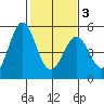 Edgerley Island tide chart for Monday, February 3, 2025