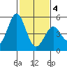 Edgerley Island tide chart for Tuesday, February 4, 2025