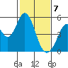 Edgerley Island tide chart for Friday, February 7, 2025