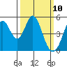 Edgerley Island tide chart for Monday, March 10, 2025