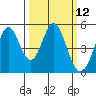 Edgerley Island tide chart for Wednesday, March 12, 2025