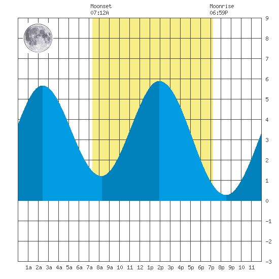 Edgerley Island tide chart for Thursday, March 13, 2025