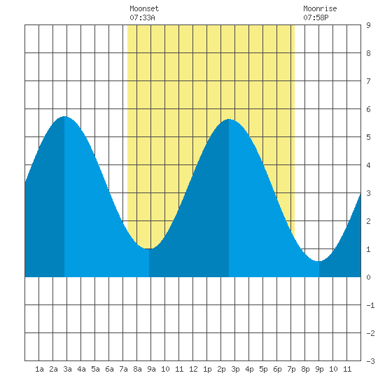Edgerley Island tide chart for Friday, March 14, 2025