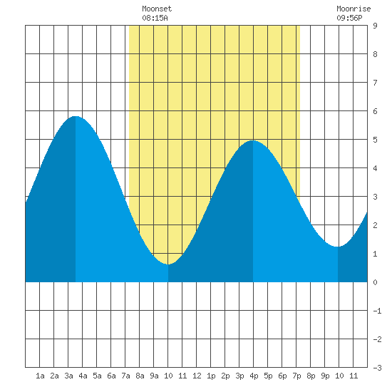 Edgerley Island tide chart for Sunday, March 16, 2025