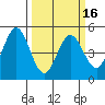 Edgerley Island tide chart for Sunday, March 16, 2025