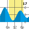 Edgerley Island tide chart for Monday, March 17, 2025