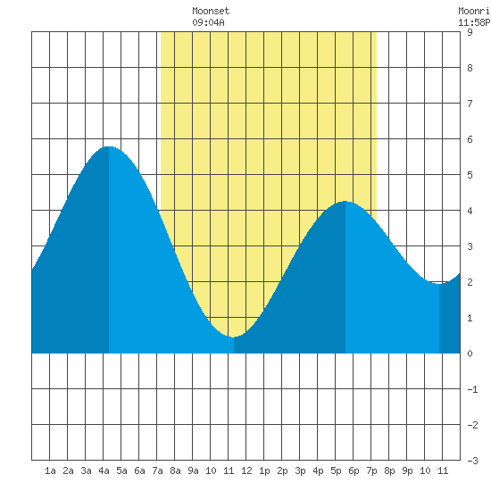 Edgerley Island tide chart for Tuesday, March 18, 2025