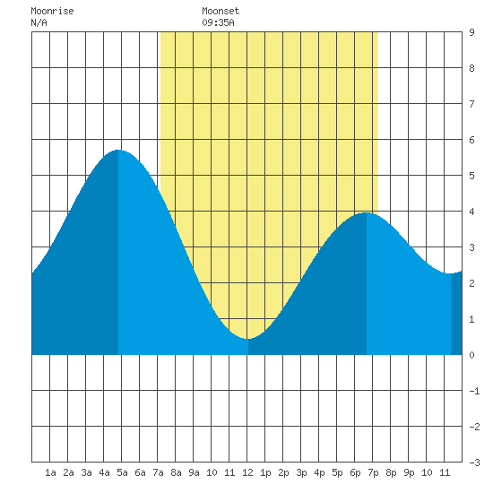 Edgerley Island tide chart for Wednesday, March 19, 2025