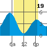 Edgerley Island tide chart for Wednesday, March 19, 2025