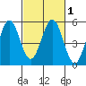 Edgerley Island tide chart for Saturday, March 1, 2025