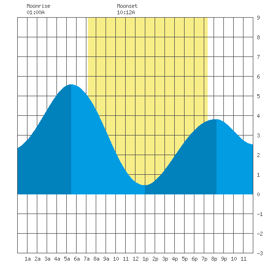 Edgerley Island tide chart for Thursday, March 20, 2025