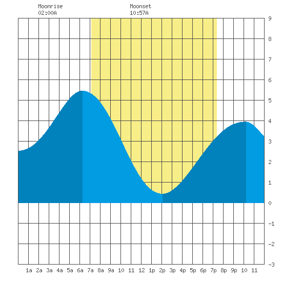 Edgerley Island tide chart for Friday, March 21, 2025