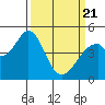 Edgerley Island tide chart for Friday, March 21, 2025