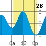 Edgerley Island tide chart for Wednesday, March 26, 2025