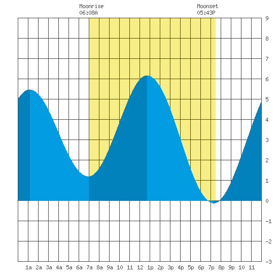 Edgerley Island tide chart for Thursday, March 27, 2025