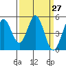 Edgerley Island tide chart for Thursday, March 27, 2025