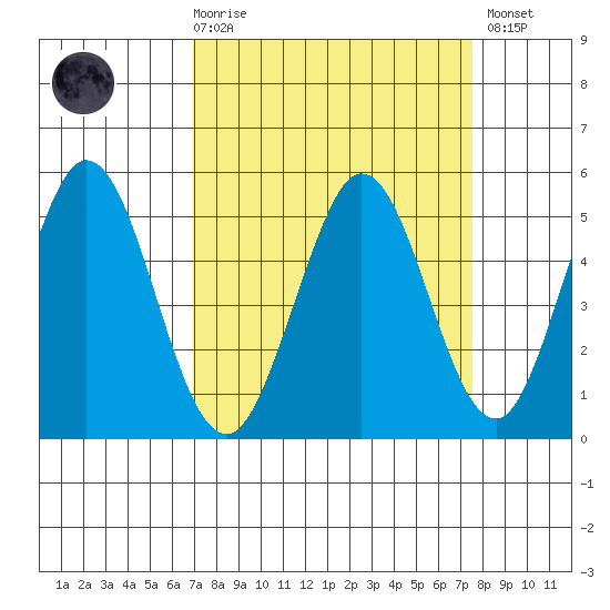 Edgerley Island tide chart for Saturday, March 29, 2025