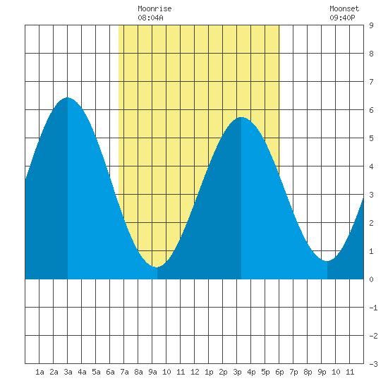 Edgerley Island tide chart for Sunday, March 2, 2025