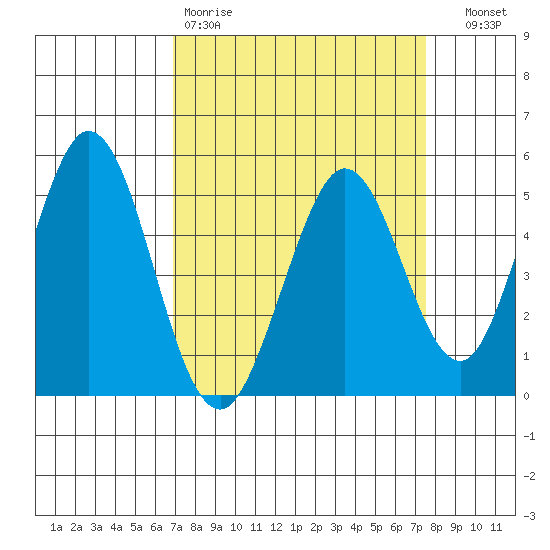 Edgerley Island tide chart for Sunday, March 30, 2025