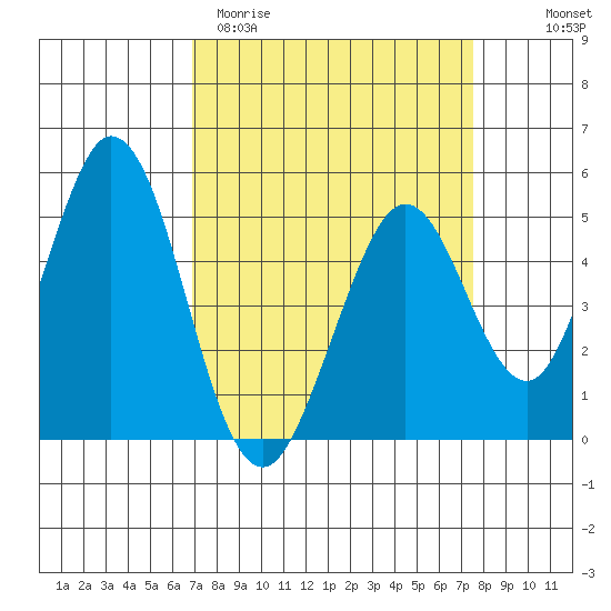 Edgerley Island tide chart for Monday, March 31, 2025