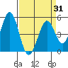 Edgerley Island tide chart for Monday, March 31, 2025