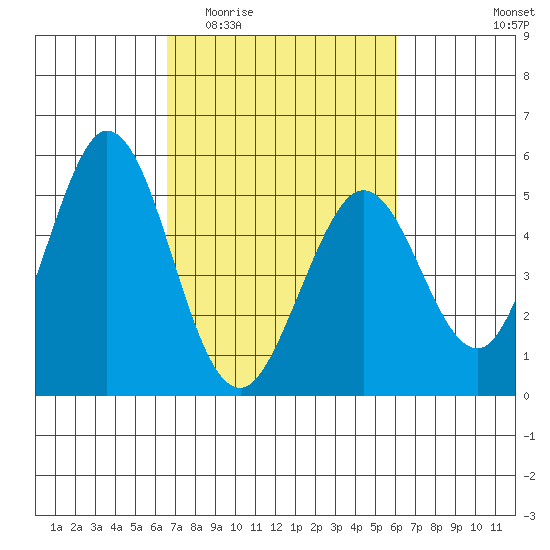 Edgerley Island tide chart for Monday, March 3, 2025