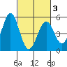 Edgerley Island tide chart for Monday, March 3, 2025