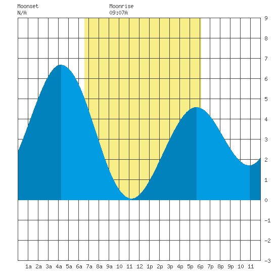 Edgerley Island tide chart for Tuesday, March 4, 2025
