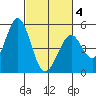 Edgerley Island tide chart for Tuesday, March 4, 2025