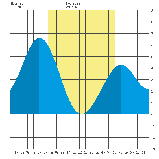 Edgerley Island tide chart for Wednesday, March 5, 2025