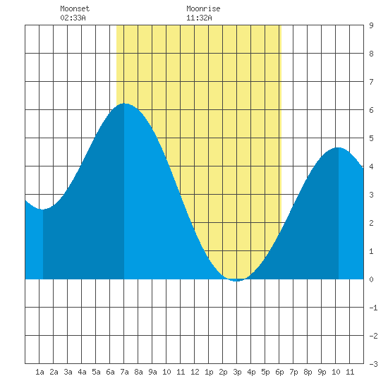 Edgerley Island tide chart for Friday, March 7, 2025