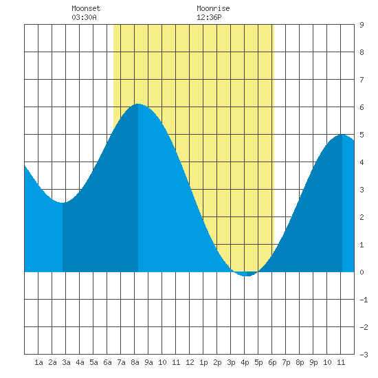 Edgerley Island tide chart for Saturday, March 8, 2025