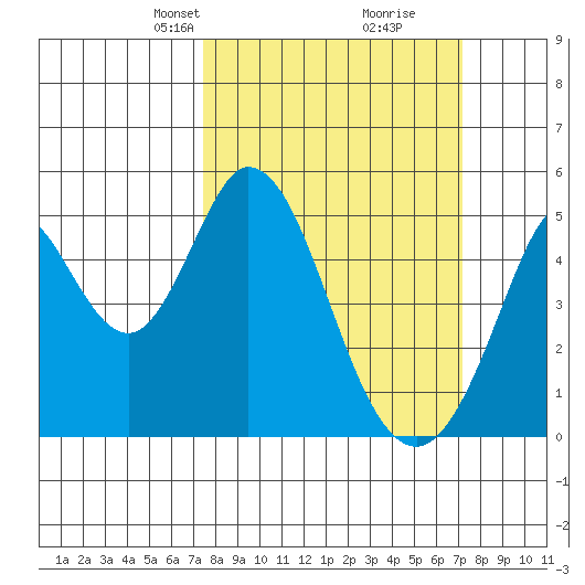 Edgerley Island tide chart for Sunday, March 9, 2025