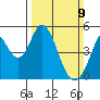 Edgerley Island tide chart for Sunday, March 9, 2025