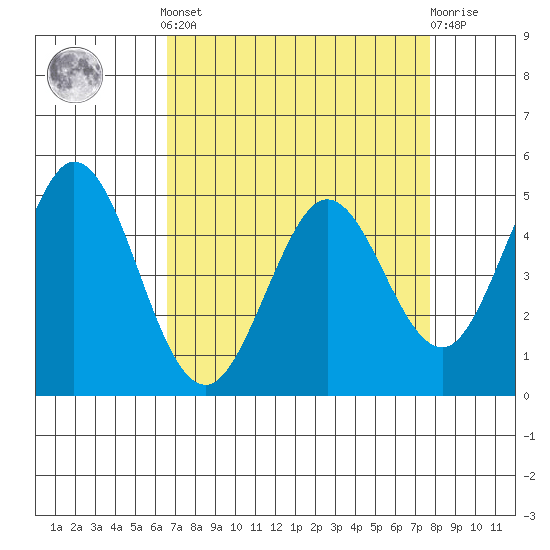 Edgerley Island tide chart for Saturday, April 12, 2025