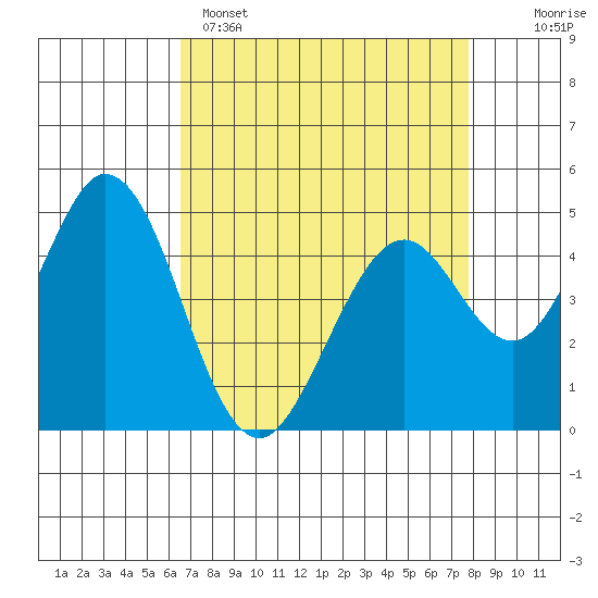 Edgerley Island tide chart for Tuesday, April 15, 2025